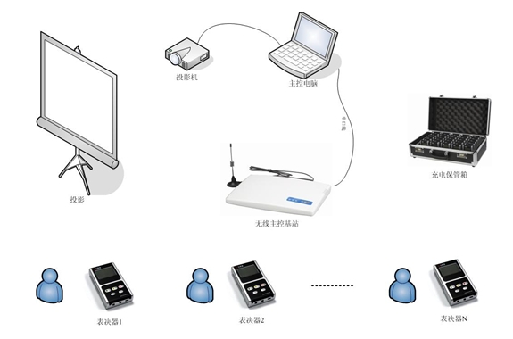 競(jìng)賽互動(dòng)投票系統(tǒng)
